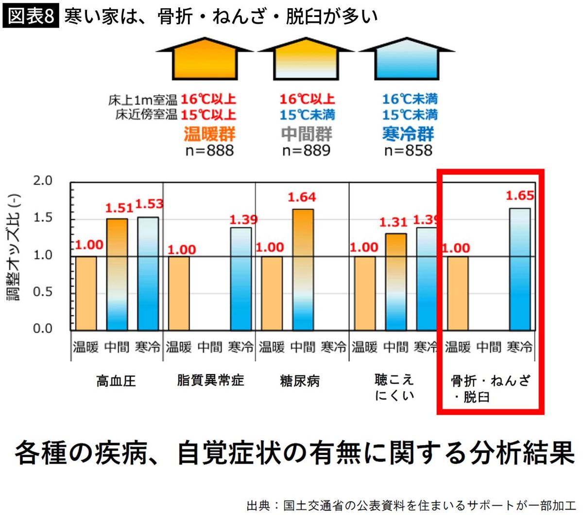 【図表9】寒い家は、骨折・ねんざ・脱臼が多い