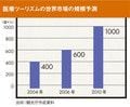 医療ツーリズムの世界市場の規模予測