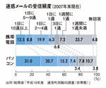 迷惑メールの受信頻度