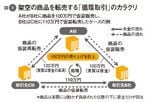 図1：架空の商品を転売する「循環取引」のカラクリ