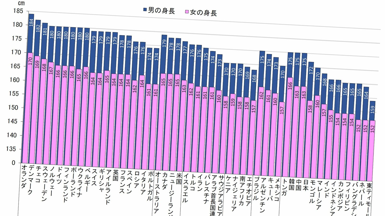 日本人の身長は同じアジアの中国･韓国より下…｢平均身長の国際比較｣が株価推移と並ぶ関心事のワケ 身長はオランダ1.84m､東ティモール1.59m…寒い国は高く暑い国は低い