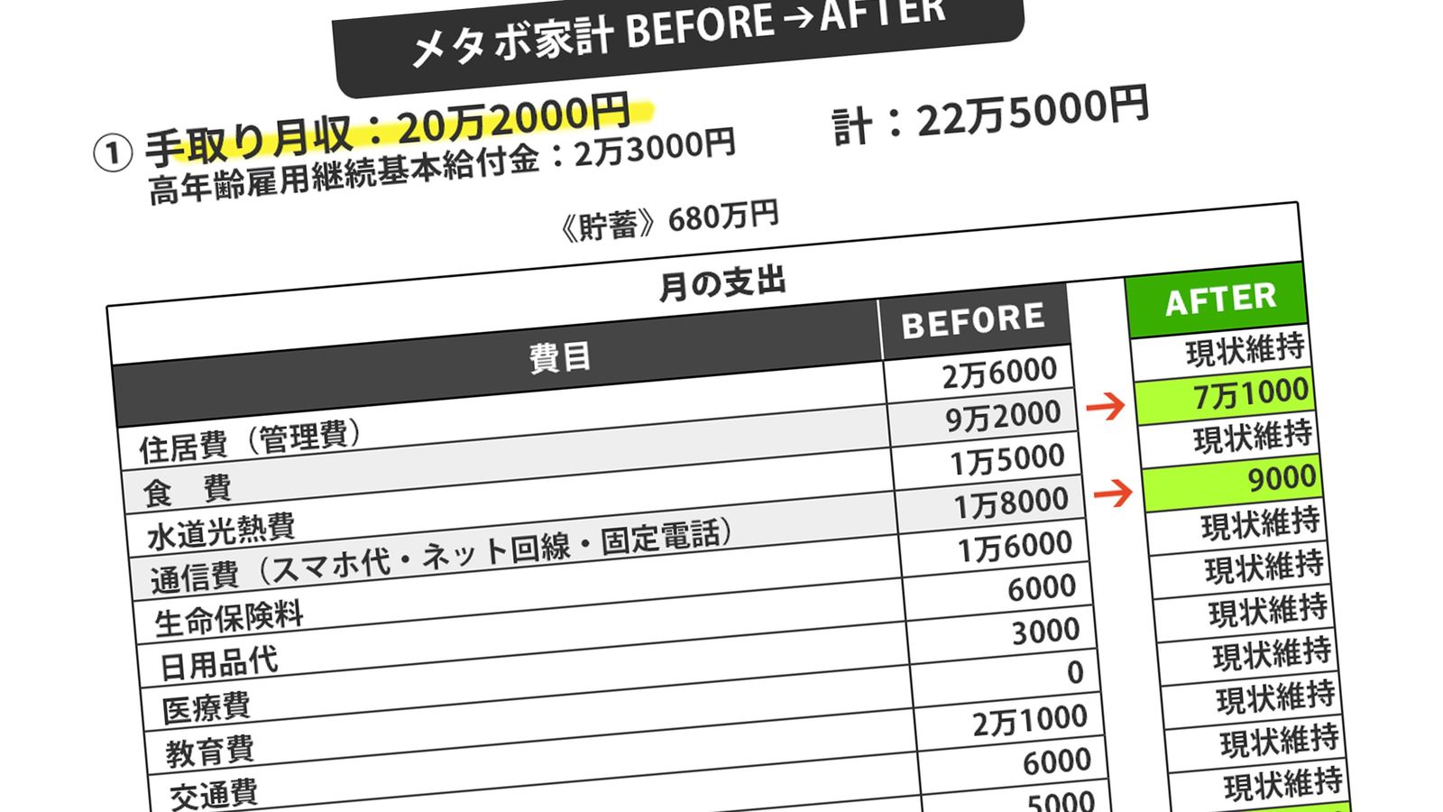 ｢5年間で貯金が1500万→680万｣62歳独身で毎月9万円の食費はぜいたくか ｢ずっとマジメに働いてきた……｣