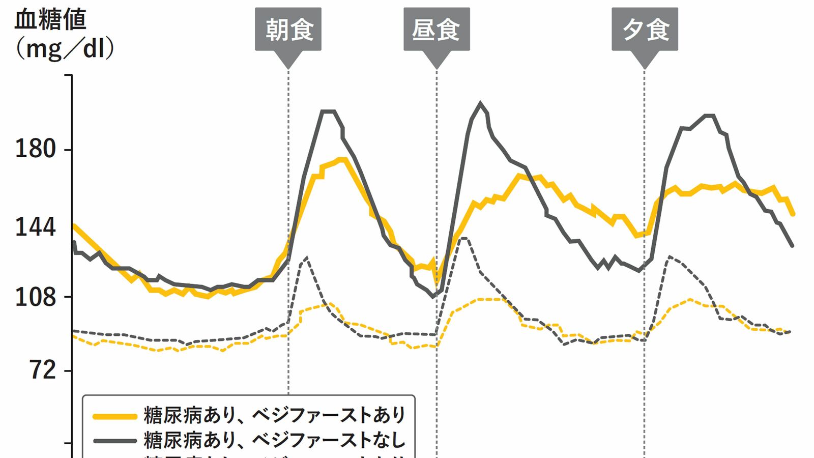 海外では｢野菜から食べる｣は推奨されていない…医師が解説｢日本人が誤解しがちな"食事法のウソ"｣ ｢ベジファースト｣の健康効果はエビデンスが不十分