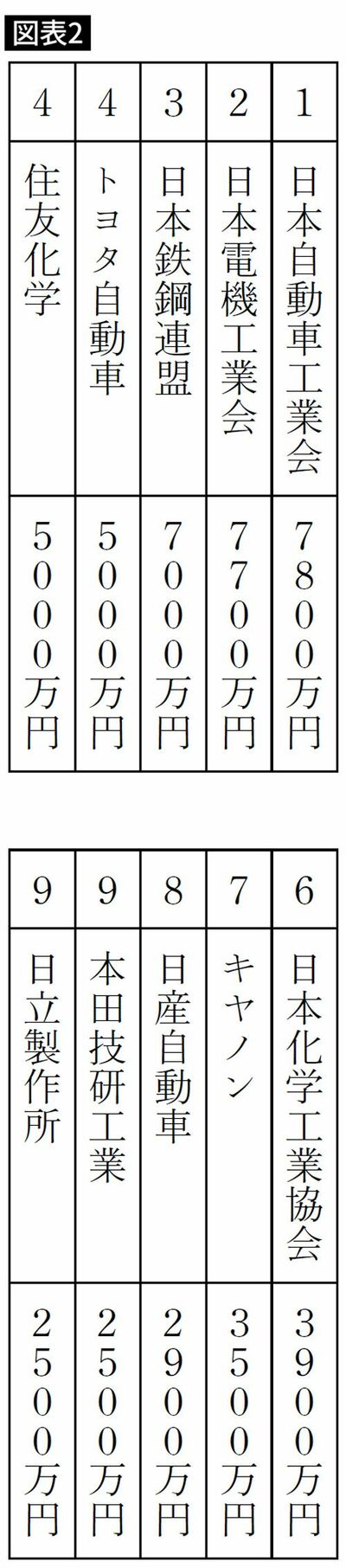 自民党の政治資金管理団体への献金額ランキング