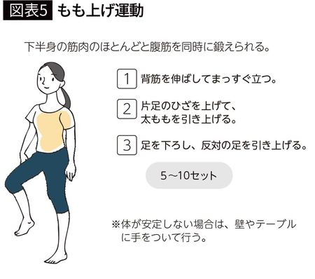 【図表】もも上げ運動