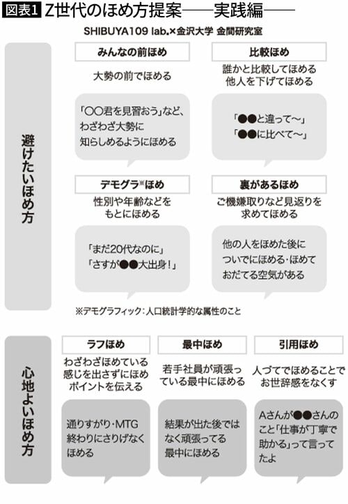 【図表1】Z世代のほめ方提案