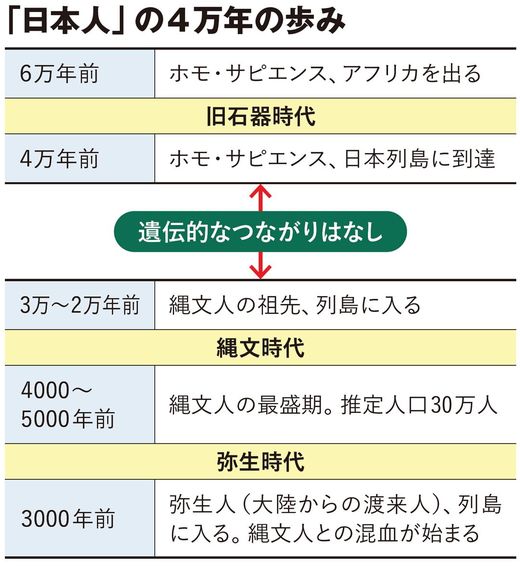 【図表】「日本人」の4万年の歩み