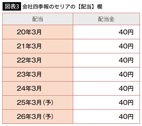【図表3】会社四季報のセリアの【配当】欄