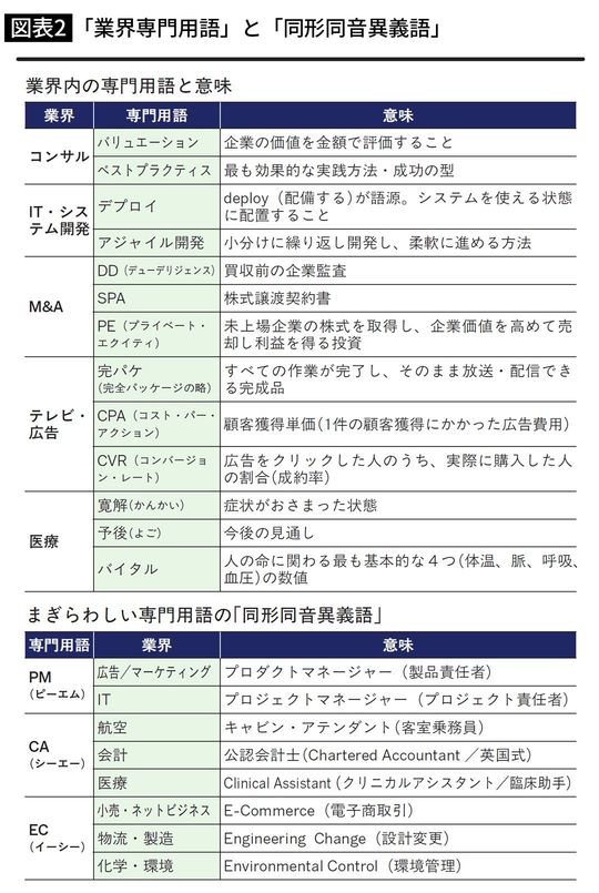 「業界専門用語」と「同形同音異義語」