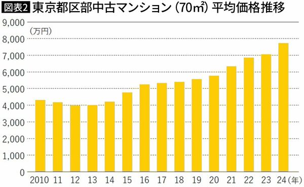 【図表2】東京都区部中古マンション（70平方メートル）平均価格推移（図表＝『50歳からの不動産』）