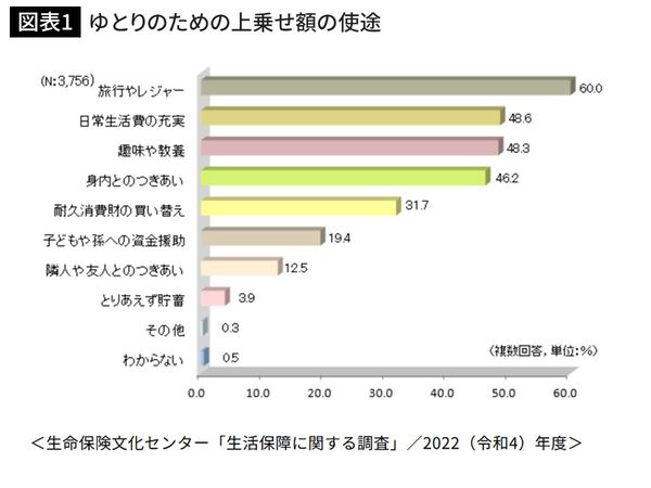 ゆとりのための上乗せ額の使途