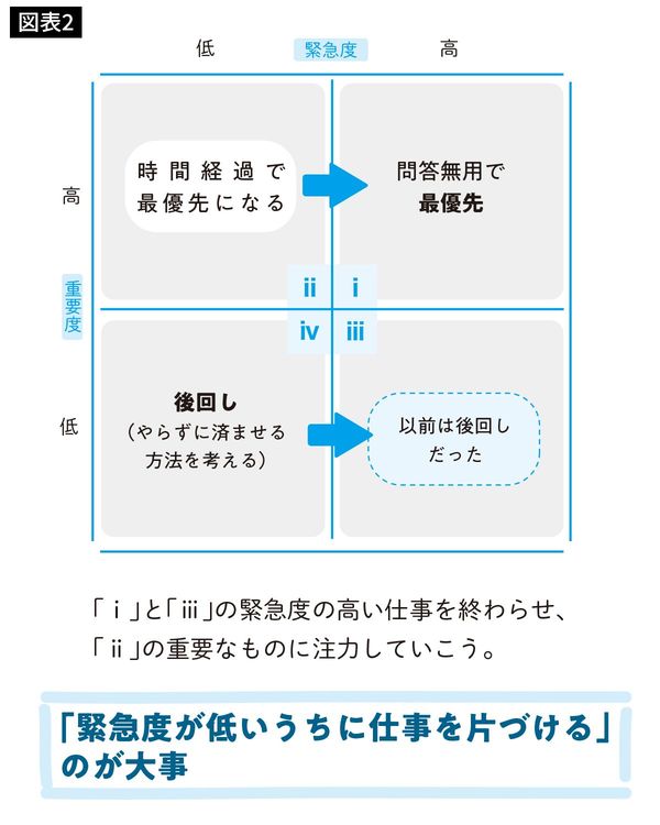 「緊急度が低いうちに仕事を片づける」のが大事