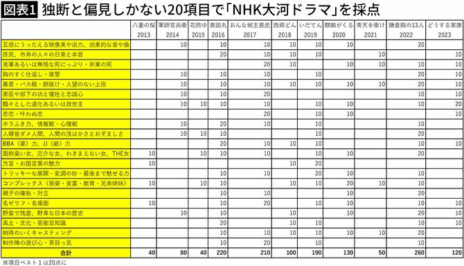 【図表1】独断と偏見しかない20項目で「NHK大河ドラマ」を採点