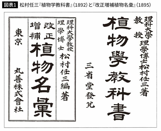 松村任三『植物学教科書』（1892）と『改正増補植物名彙』（1895）
