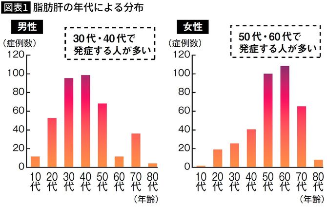 【図表】脂肪肝の年代による分布