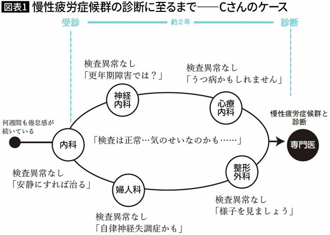 【図表1】慢性疲労症候群の診断に至るまで――Cさんのケース