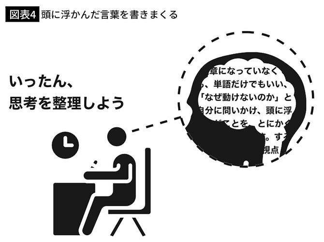 【図表4】頭に浮かんだ言葉を書きまくる