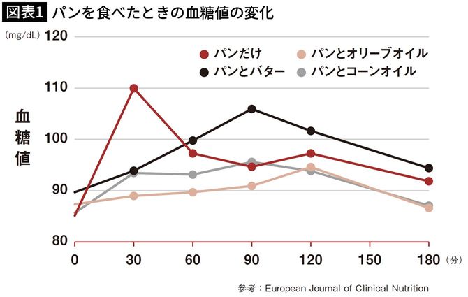 【図表1】パンを食べたときの血糖値の変化