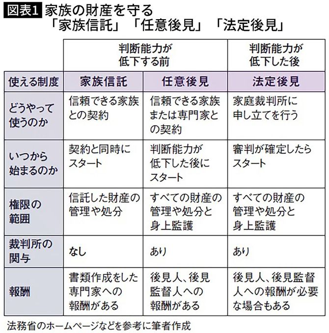 【図表】家族の財産を守る「家族信託」「任意後見」「法定後見」
