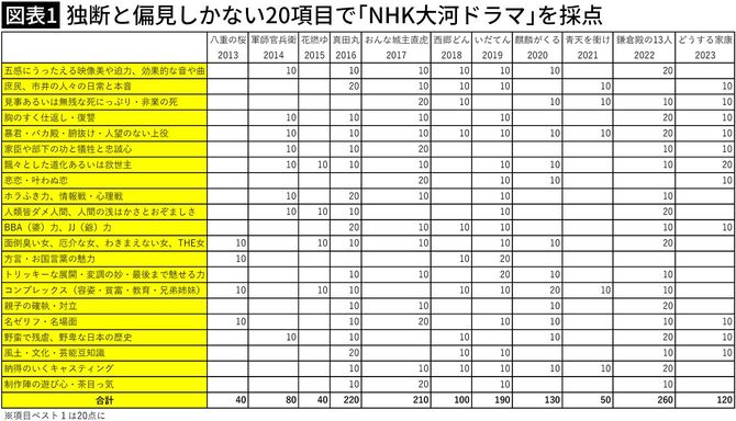 【図表1】独断と偏見しかない20項目で「NHK大河ドラマ」を採点