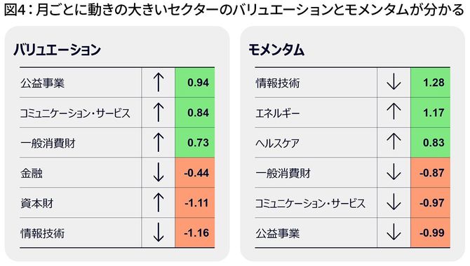 月ごとに動きの大きいセクターのバリュエーションとモメンタムが分かる