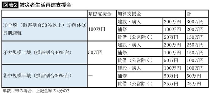 被災者生活再建支援金
