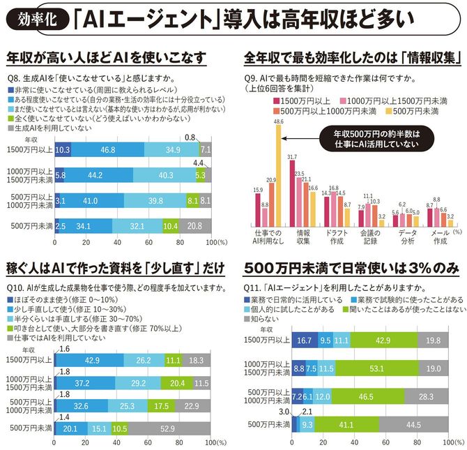 【図表】「AIエージェント」導入は高年収ほど多い