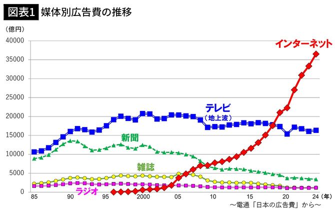 【図表1】媒体別広告費の推移