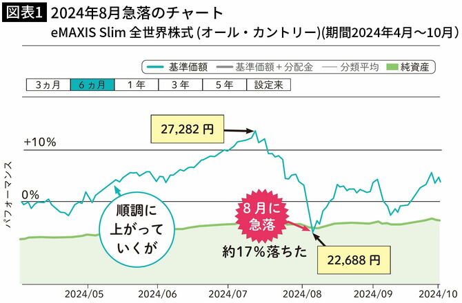 【図表1】2024年8月急落のチャート