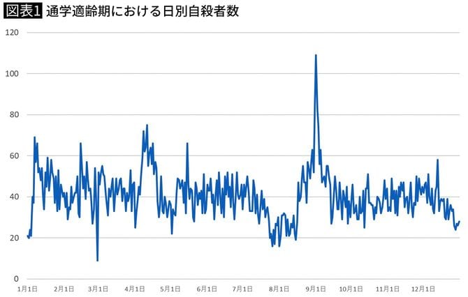 通学適齢期における日別自殺者数