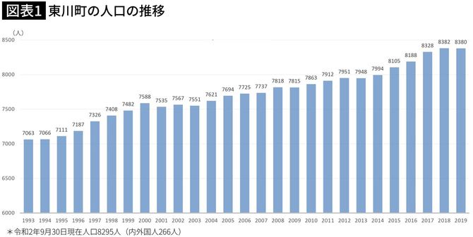 東川町の人口の推移