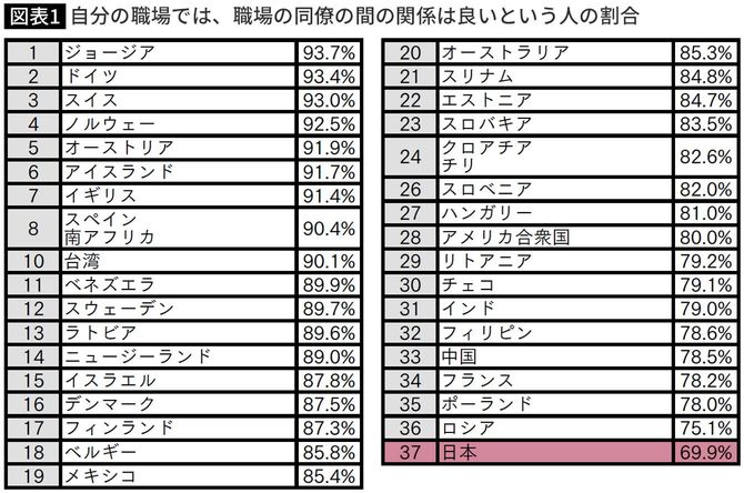 【図表】自分の職場では、職場の同僚の間の関係は良いという人の割合