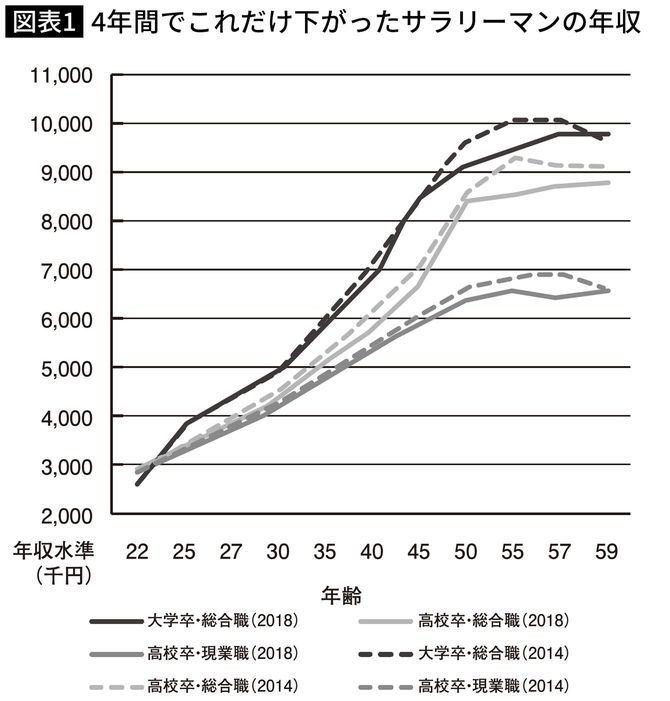 4年間でこれだけ下がったサラリーマンの年収