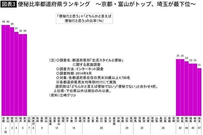 【図表】便秘比率都道府県ランキング ~京都・富山がトップ、埼玉が最下位~
