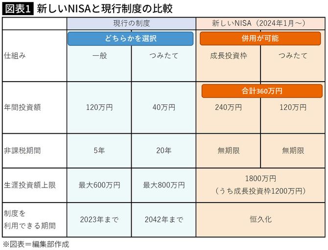 【図表】新しいNISAと現行制度の比較