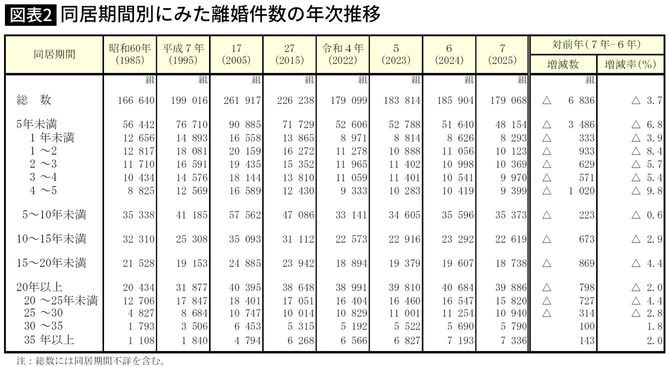 【図表】同居期間別にみた離婚件数の年次推移