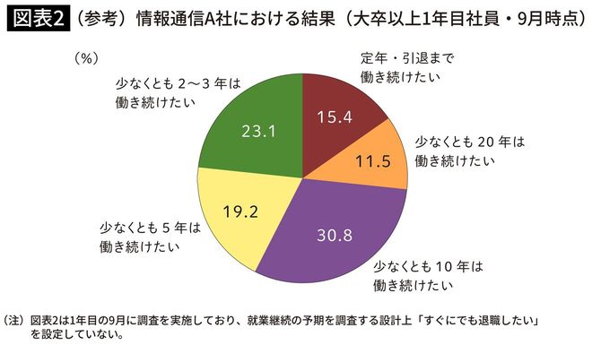 図表2「（参考）情報通信A社における結果（大卒1年目社員・9月時点）」