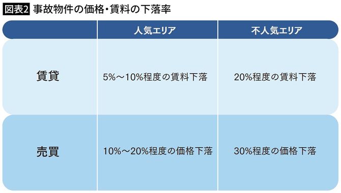 【図表2】事故物件の価格・賃料の下落率