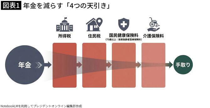 【図表1】年金を減らす「4つの天引き」