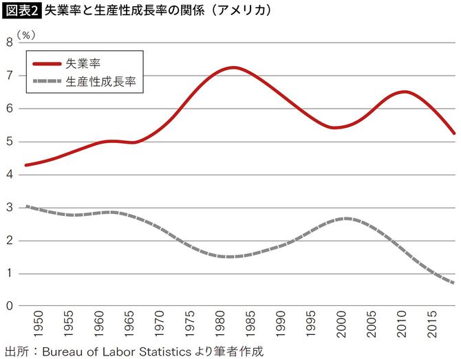 失業率と生産性成長率の関係(アメリカ)