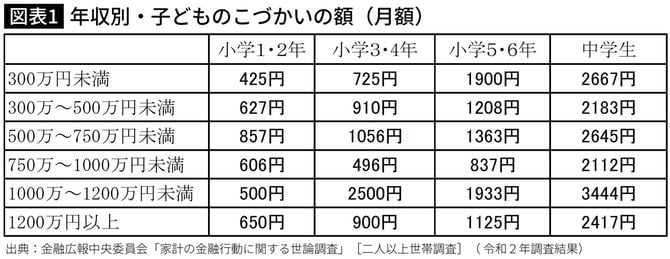 年収別・子どものこづかいの額（月額）