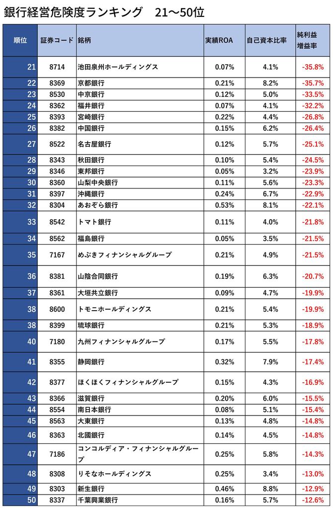 銀行経営危険度ランキング　21～50位