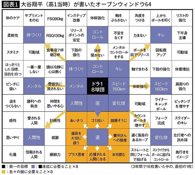 大谷翔平君が高校1年生のときに書いたOW64