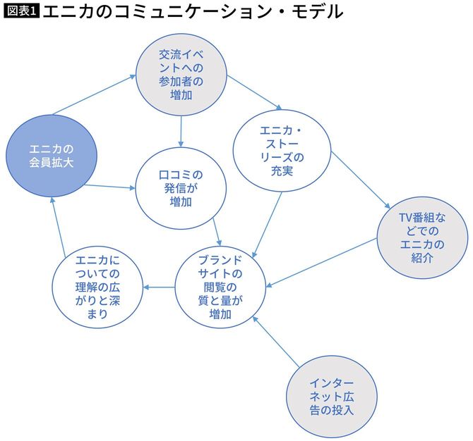 エニカのコミュニケーション・モデル