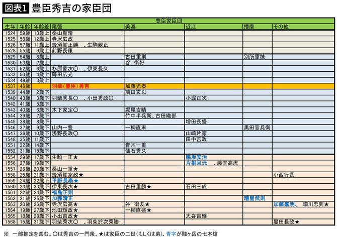 【図表】豊臣秀吉の家臣団