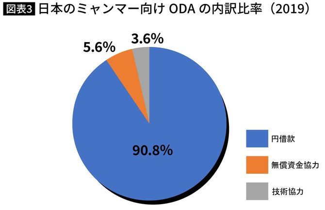 日本のミャンマー向けODAの内訳比率（2019）