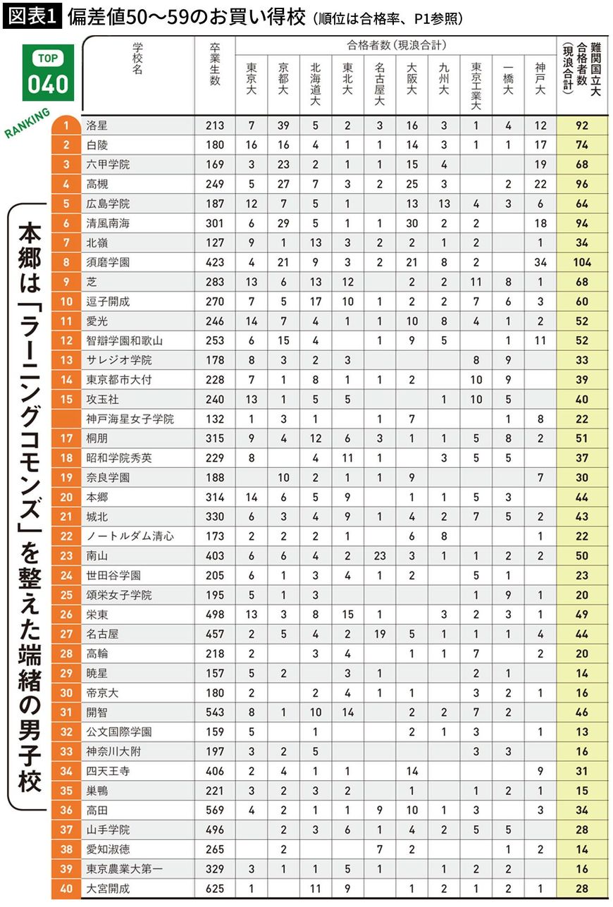 【図表1】偏差値50～59のお買い得校