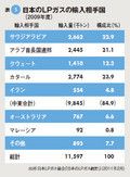 表3．日本のLPガスの輸入相手国