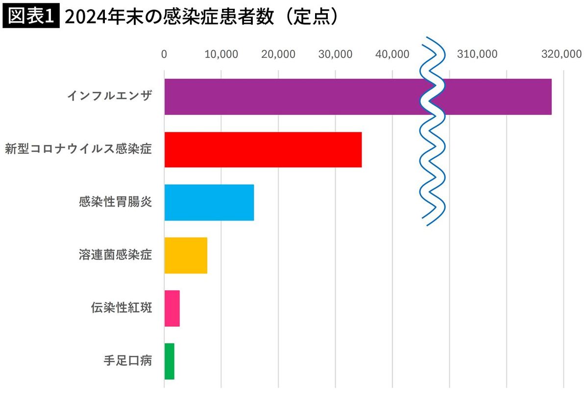 【図表1】2024年末の感染症患者数（定点）