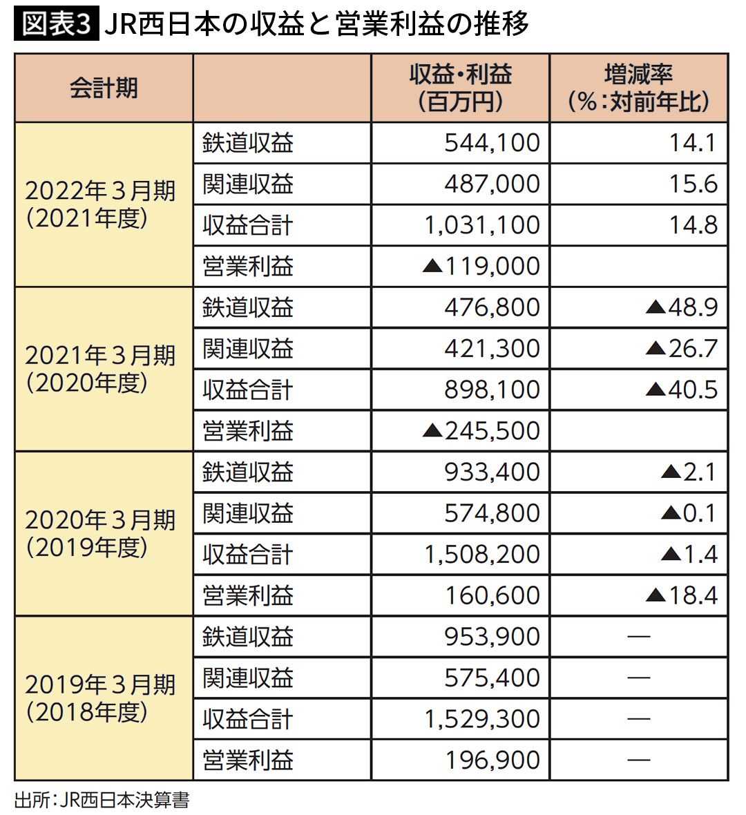 【図表3】JR西日本の収益と営業利益の推移